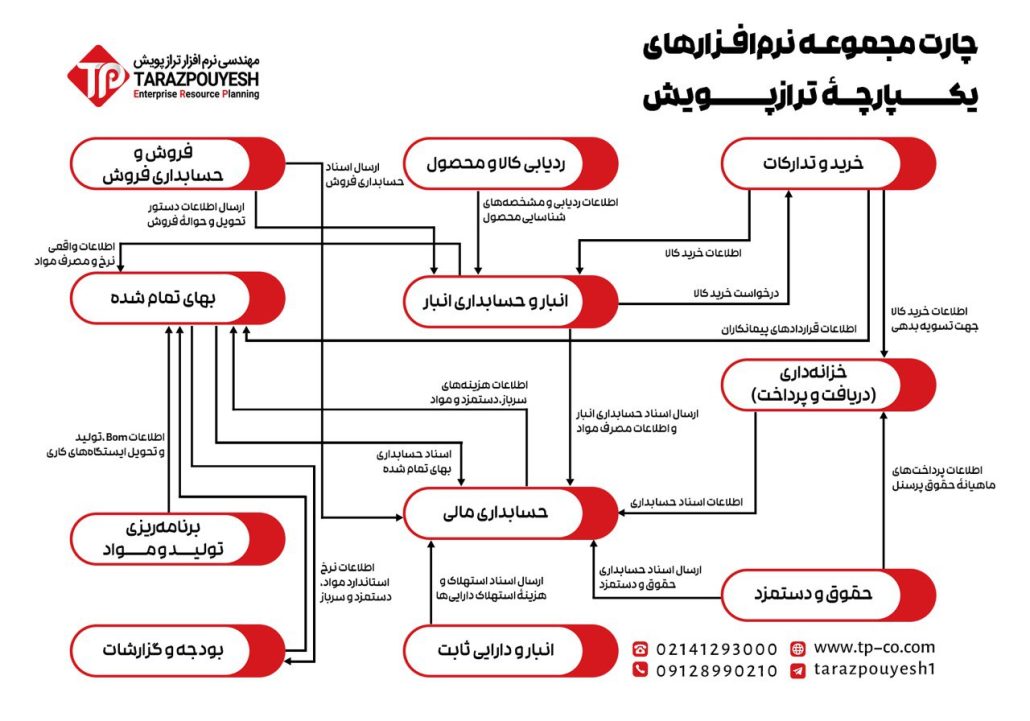 این نمودار ارتباطات و جریان داده‌ها بین بخش‌های مختلف سیستم ERP ترازپویش را نشان می‌دهد.